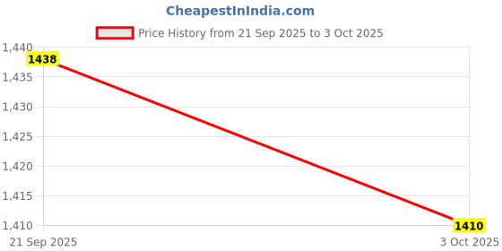 flipkart.com HOC Printed Sherwani Price History Graph from 21 Sep 2025 to 3 Oct 2025