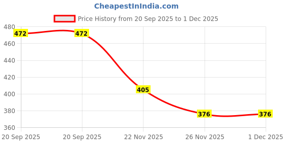 flipkart.com hoc QATAR 2022 WORLD CUP FOOTBALL Football - Size: 5 hoc Price History Graph from 20 Sep 2025 to 30 Nov 2025