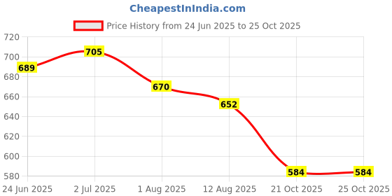 flipkart.com hoc RANJAY SMALL carrom board with coins and powder and striker 50.8 cm Carrom Board hoc Price History Graph from 24 Jun 2025 to 24 Oct 2025