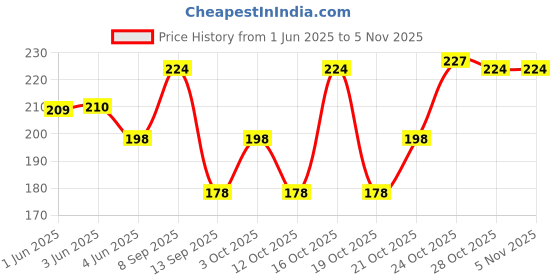 flipkart.com hoc reversible 15.6-inch laptop sleeve 15.6 inch Sleeve/Slip Case hoc reversible 15.6-inch laptop sleeve Price History Graph from 1 Jun 2025 to 4 Nov 2025