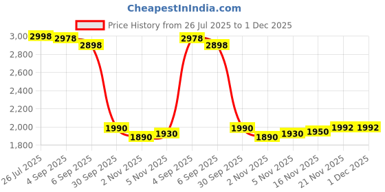 flipkart.com hoc S-104 Weight Bench Folding Workout Bench Flat Fitness Bench hoc Price History Graph from 26 Jul 2025 to 30 Nov 2025