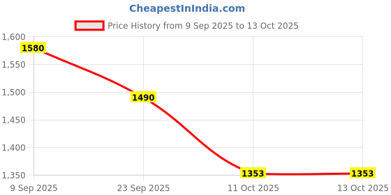 flipkart.com HOC Self Design Sherwani Price History Graph from 9 Sep 2025 to 13 Oct 2025
