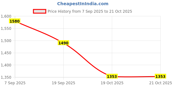 flipkart.com HOC Self Design Sherwani Price History Graph from 7 Sep 2025 to 20 Oct 2025
