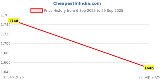 flipkart.com HOC Self Design Sherwani Price History Graph from 6 Sep 2025 to 29 Sep 2025
