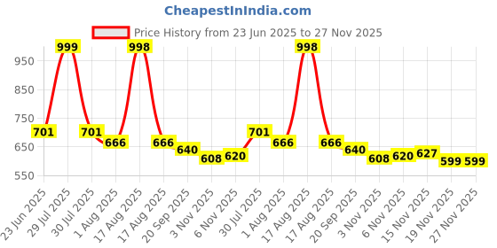 flipkart.com hoc Small 20 inches 4 cm Carrom Board hoc Price History Graph from 23 Jun 2025 to 27 Nov 2025