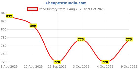 flipkart.com hoc small size 20x20with Chess & ludo,coins,stricker,powder Accessories 5 cm Carrom Board hoc Price History Graph from 1 Aug 2025 to 9 Oct 2025