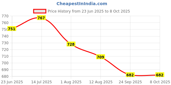 flipkart.com hoc Smallmix 4 cm Carrom Board hoc Price History Graph from 23 Jun 2025 to 7 Oct 2025