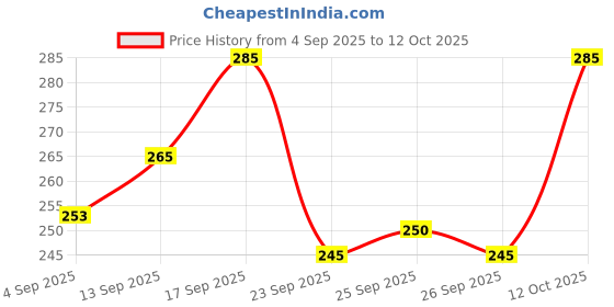 flipkart.com HOC Solid Men Dhoti Price History Graph from 4 Sep 2025 to 12 Oct 2025
