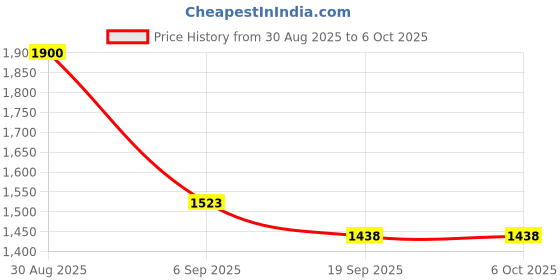 flipkart.com HOC Solid Sherwani Price History Graph from 30 Aug 2025 to 5 Oct 2025