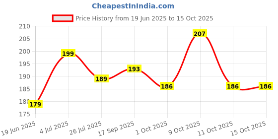 flipkart.com hoc Solid Sports/Regular Cap hoc Price History Graph from 19 Jun 2025 to 14 Oct 2025