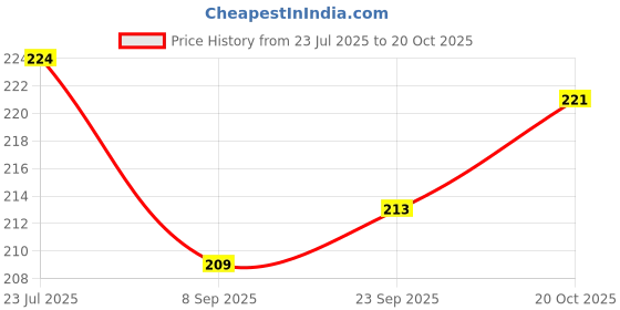 flipkart.com hoc Solid Sports/Regular Cap hoc Price History Graph from 23 Jul 2025 to 20 Oct 2025