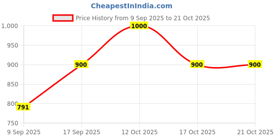 flipkart.com hoc Solid Women Track Suit hoc Price History Graph from 9 Sep 2025 to 21 Oct 2025