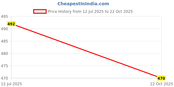 flipkart.com hoc Super Quality pvc volleyball Size - 5 With Air Pump (Pack of 1) Volleyball - Size: 5 hoc Price History Graph from 12 Jul 2025 to 22 Oct 2025