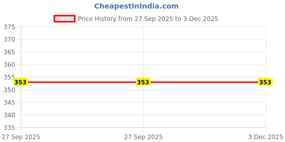 flipkart.com hoc SUPER REDTOP TENNIS BALL (PACK OF 8) GOOD QUALITY Tennis Ball hoc Price History Graph from 27 Sep 2025 to 2 Dec 2025
