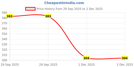 flipkart.com hoc tenis ball solid red pack of 12 Tennis Ball hoc Price History Graph from 29 Sep 2025 to 2 Dec 2025