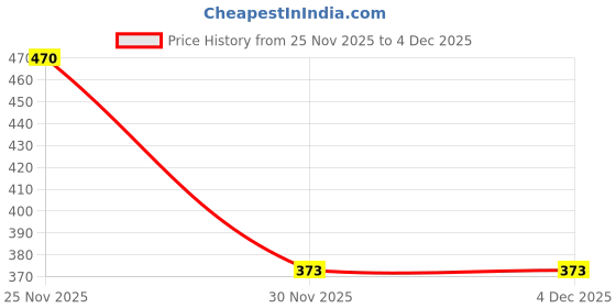 flipkart.com hoc TOP STAR YELLOW TENNIS BALL WOOLEAN (PACK OF 12) Tennis Ball hoc Price History Graph from 25 Nov 2025 to 4 Dec 2025