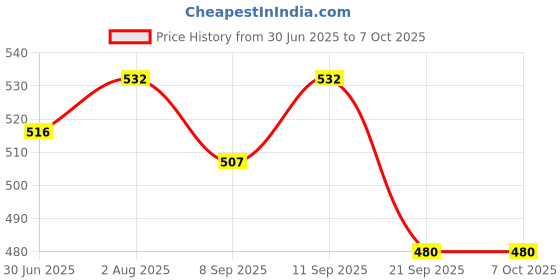 flipkart.com hoc Traders soft synthetic volleyball size-5 with Needle 140 official size Volleyball - Size: 5 hoc Price History Graph from 30 Jun 2025 to 6 Oct 2025