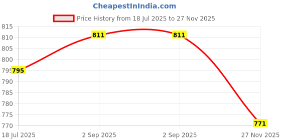 flipkart.com hoc Tummy Trimmer, Abs Roller, Height Bar 4 foot Home Workout Gym Combo Kit Fitness Accessory Kit Kit hoc Price History Graph from 18 Jul 2025 to 27 Nov 2025