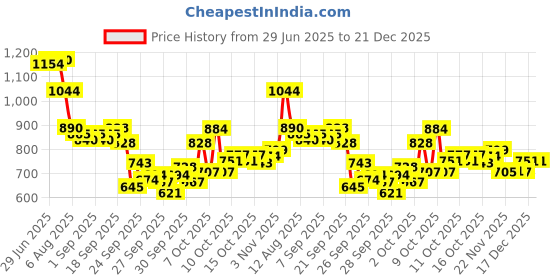 flipkart.com hoc Wooden 26 inch D 66.04 cm Carrom Board hoc Price History Graph from 29 Jun 2025 to 21 Dec 2025