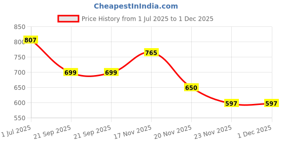 flipkart.com hoc X3 Moulded Practice Basketball - Size: 5 hoc Price History Graph from 1 Jul 2025 to 30 Nov 2025