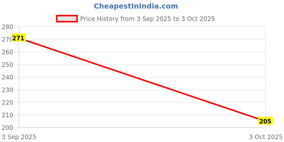 flipkart.com Hoccroxx Card Slot & Foldable Mobile Phone Tabletop Stand Mobile Holder Price History Graph from 3 Sep 2025 to 3 Oct 2025