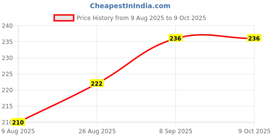 flipkart.com hocimit MKI-001 Insect Net hocimit Price History Graph from 9 Aug 2025 to 9 Oct 2025