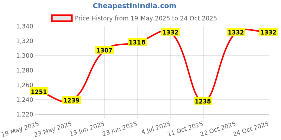 flipkart.com aerocraft Hockey Alfa Kit Bag Backpack Black (Yellow, Backpack) aerocraft Price History Graph from 19 May 2025 to 22 Oct 2025