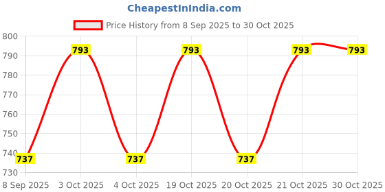 flipkart.com ankaro Hockey Ball 6 Hockey Ball ankaro Price History Graph from 8 Sep 2025 to 30 Oct 2025