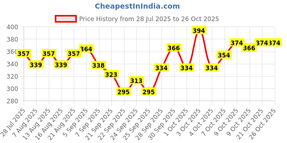 flipkart.com krishav trading Hockey Ball Hockey Ball krishav trading Price History Graph from 28 Jul 2025 to 24 Oct 2025