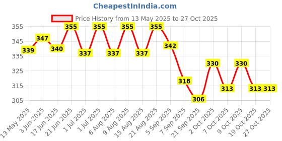 flipkart.com korbax Hockey Ball , Hockey Ball Set , Hockey Balls Pack Of 4, Field Hockey Ball Hockey Ball korbax Price History Graph from 13 May 2025 to 27 Oct 2025