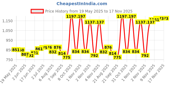 flipkart.com sachin Hockey Ball pack of 6 Hockey Ball sachin Price History Graph from 19 May 2025 to 17 Nov 2025