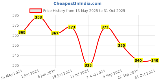 flipkart.com boldup Hockey Ball Practice Ball For Field Hockey Hockey Ball boldup Price History Graph from 13 May 2025 to 31 Oct 2025