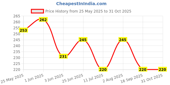 flipkart.com boldup Hockey Ball Practice Ball For Field Hockey Hockey Ball boldup Price History Graph from 25 May 2025 to 31 Oct 2025