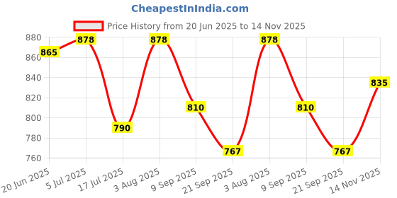 flipkart.com boldup Hockey Ball Practice Ball For Field Hockey Hockey Ball boldup Price History Graph from 20 Jun 2025 to 14 Nov 2025
