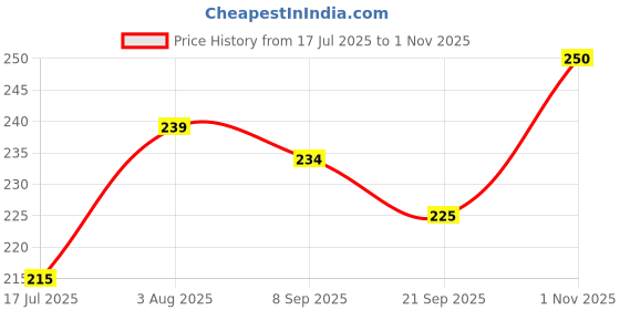 flipkart.com boldup Hockey Ball Practice Ball For Field Hockey Hockey Ball boldup Price History Graph from 17 Jul 2025 to 31 Oct 2025