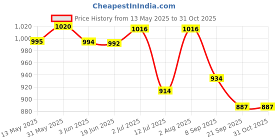 flipkart.com boldup Hockey Ball Practice Ball For Field Hockey Hockey Ball boldup Price History Graph from 13 May 2025 to 30 Oct 2025