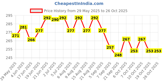 flipkart.com korbax Hockey Ball Training Practice Ball For Field Hockey Ball/outdoor Game, Pack Of 2 Hockey Ball korbax Price History Graph from 29 May 2025 to 25 Oct 2025
