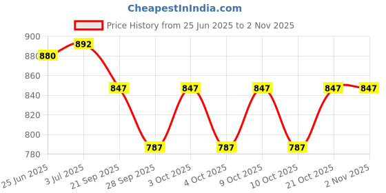 flipkart.com addiction Hockey balls for boys and girls set of 6 pieces (white) Hockey Ball addiction Price History Graph from 25 Jun 2025 to 2 Nov 2025