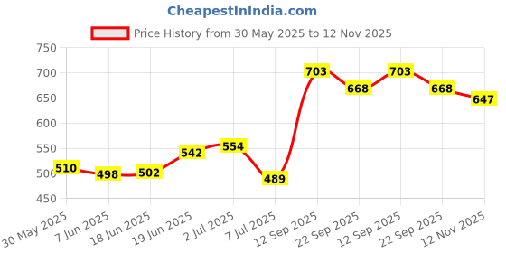 flipkart.com supreme Hockey Glove (Eco) Size:Medium (Left hand) (Pack Of 1) Hockey Gloves supreme Price History Graph from 30 May 2025 to 12 Nov 2025