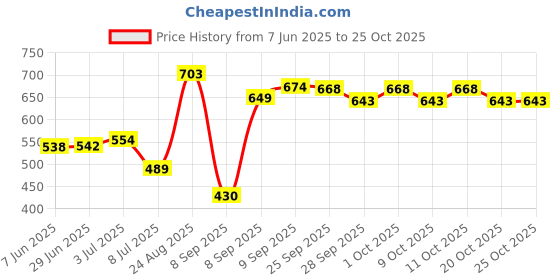 flipkart.com supreme Hockey Glove (Eco) Size:Small (Left hand) (Pack Of 1) Hockey Gloves supreme Price History Graph from 7 Jun 2025 to 25 Oct 2025