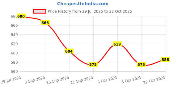 flipkart.com tse HOCKEY GLOVE ONLY LEFT HAND COLOUR MAY VERY Hockey Gloves tse Price History Graph from 29 Jul 2025 to 22 Oct 2025