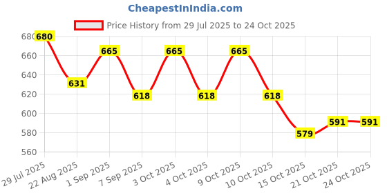 flipkart.com tse HOCKEY GLOVE ONLY LEFT HAND MEDIUM SIZE Hockey Gloves tse Price History Graph from 29 Jul 2025 to 23 Oct 2025