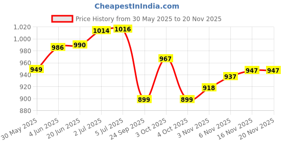 flipkart.com tempest Hockey Hold All Bag Jumbo tempest Price History Graph from 30 May 2025 to 19 Nov 2025