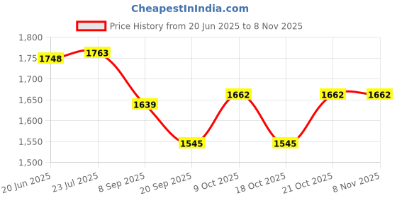 flipkart.com forgesy Hockey Hollow Truf Balls (Pack of 12 Neon) Hockey Ball forgesy Price History Graph from 20 Jun 2025 to 2 Nov 2025