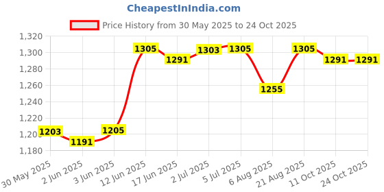 flipkart.com aerocraft HOCKEY KIT -RED -01 aerocraft Price History Graph from 30 May 2025 to 23 Oct 2025