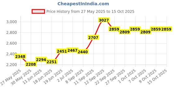 flipkart.com supreme Hockey Net-02 (Black) All Double Heavy Hockey Net supreme Price History Graph from 27 May 2025 to 15 Oct 2025