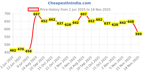 flipkart.com supreme Hockey Player Gloves Black/Orange Size Medium (Lefty) Hockey Gloves supreme Price History Graph from 2 Jun 2025 to 19 Nov 2025