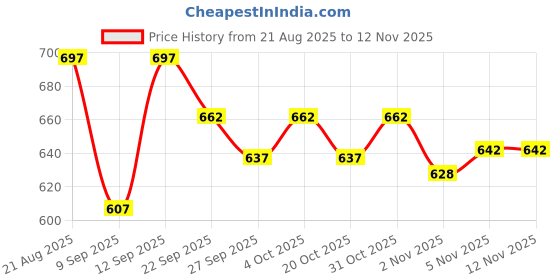 flipkart.com supreme Hockey Player Gloves Black/Orange Size Medium (Lefty) (Pack Of 1) Hockey Gloves supreme Price History Graph from 21 Aug 2025 to 11 Nov 2025