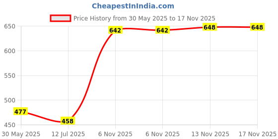 flipkart.com supreme Hockey Player Gloves Black/Orange Size Small (Lefty) Hockey Gloves supreme Price History Graph from 30 May 2025 to 17 Nov 2025