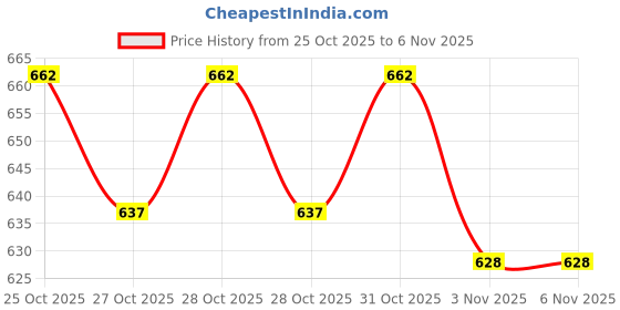 flipkart.com supreme Hockey Player Gloves Black/Orange Size Small (Lefty) (Pack Of 1) Hockey Gloves supreme Price History Graph from 25 Oct 2025 to 6 Nov 2025